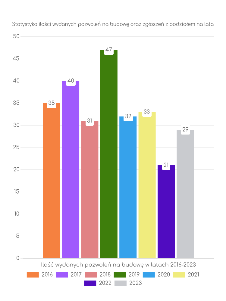 Zestawienie statystyk pozwoleń na budowę w gminie Gielniów